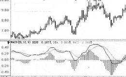 底背离买入点的买入技巧