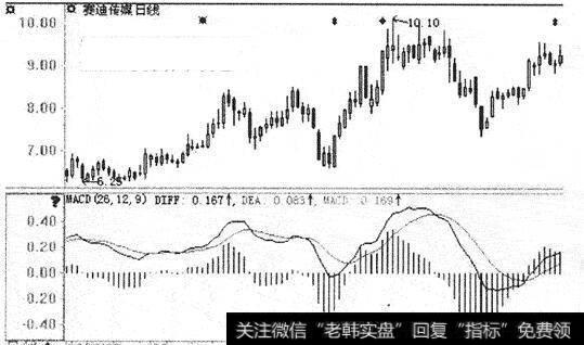 图15赛迪传媒(000504)2009年8月至9月的走势