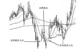 两谷夹山买入点的买入方法