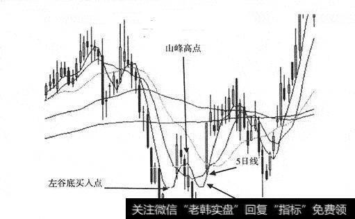 图17两个谷底附近的日K线图