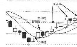 黄金交叉买入点的买入方法