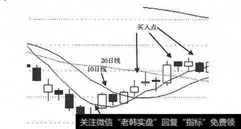 图20  黄金交叉形成时，为买进时机