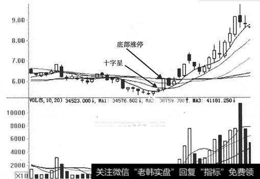 图22 底部十字星转折信号