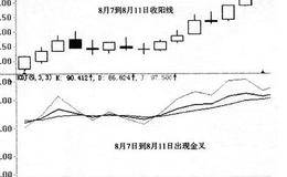 周线KDJ金叉买入点分析