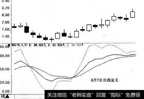 图23日线KDJ在这一周内出现金叉