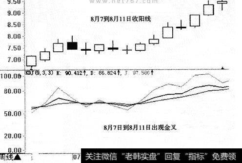 图24   周线K，J两线勾头上行