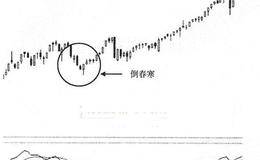牛市抄底买入点的买入技巧