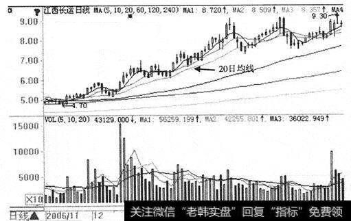 图26江西长运<a href='/caopanyaojue/219920.html'>均线图</a>