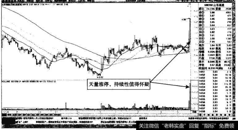 山东高速——连续两日放量，多头短线强势