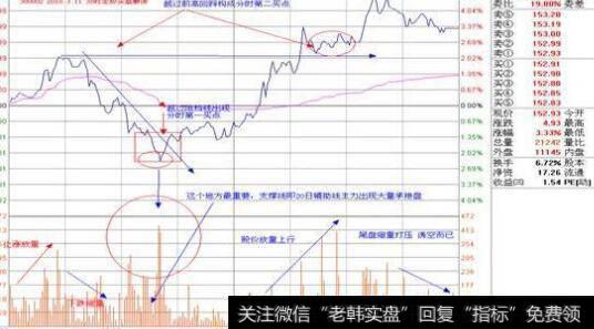 成交量稳步放大图