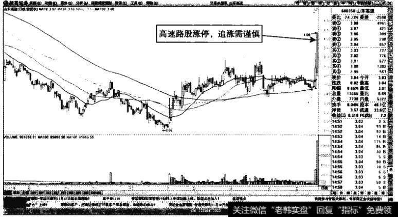 山东高速——连续两日放量，上涨潜力不足