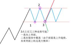 股市炼金术:箱体震荡后的方向选择