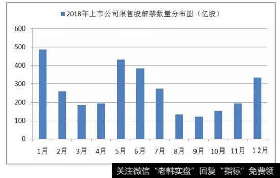 2018年上市公司限售股解禁数量分布图