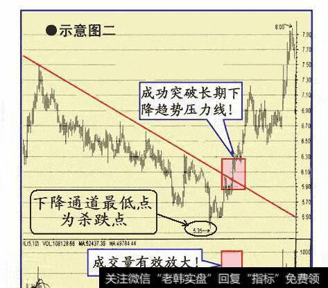 图二个股突破长期<a href='/ruhechaogu/271819.html'>下降趋势线</a>的束缚