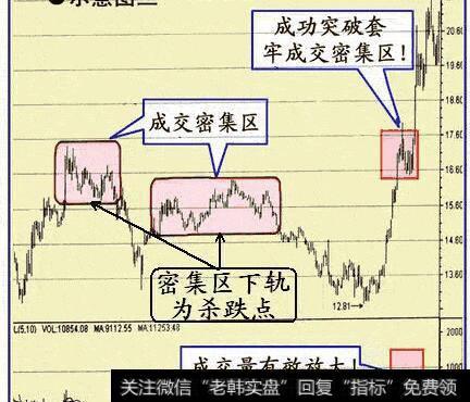 图三股价强劲突破了该区域且创出了新高