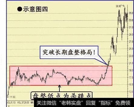 图四股价成功突破长期盘整格局