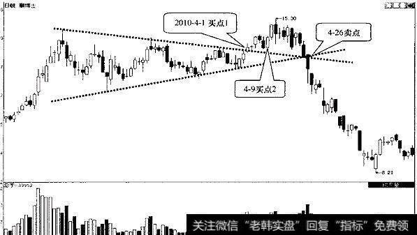 图6-8鹏博士日K线