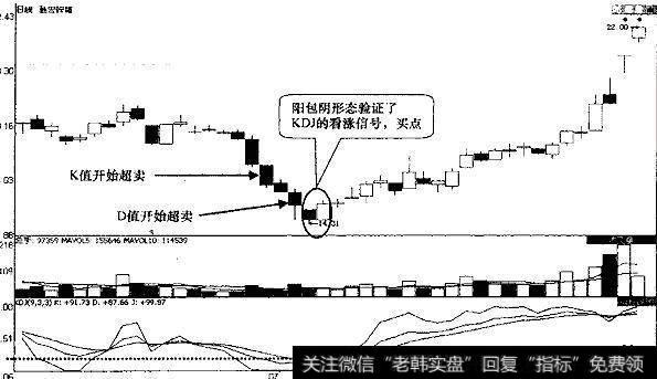 图2驰宏锌锗K线走势图