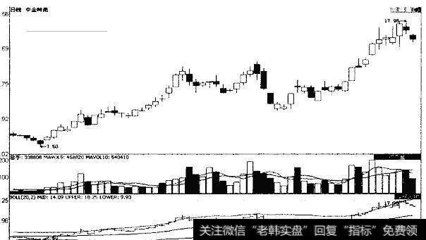 图3 中金岭南日K线图