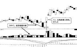 缩量调整后放量启动的买入技巧
