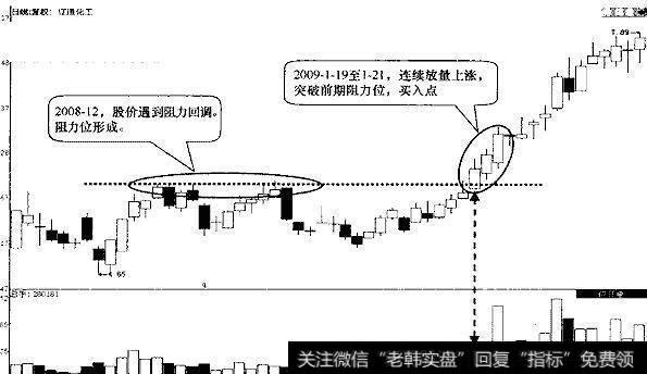 图6辽通化工日K线(前复权)