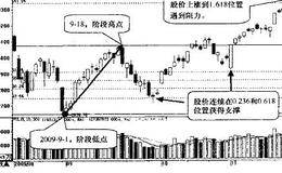 黄金分割线买入技巧