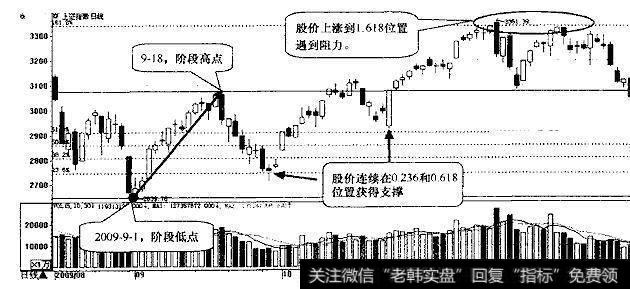 图7上升指数日K线