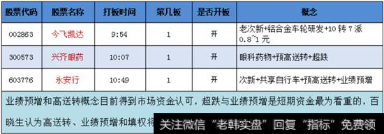 预高送转概念