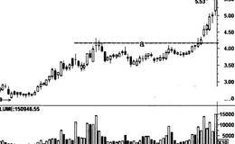 突破盘整区间买入技巧