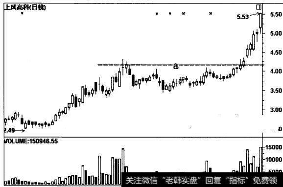 图2上风高科日线图