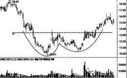 突破双肩底买入技巧