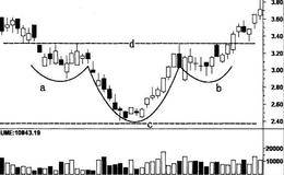 突破头肩底的买入技巧