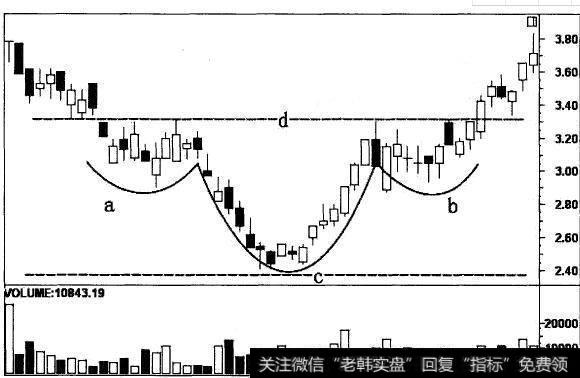图4股价形成突破头肩底的走势