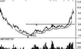 突破多重底的买入技巧
