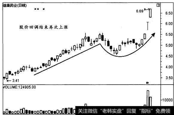 图6迪康药业日线图