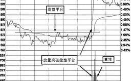 几种量价配合的常见介入机会