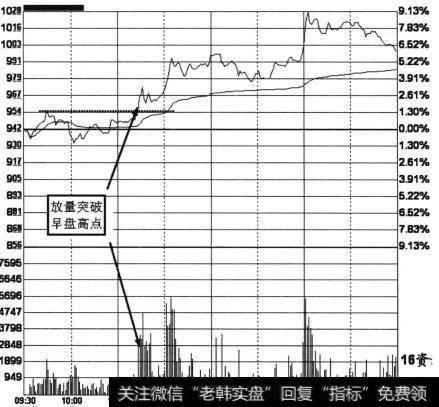 量价运行突破趋势