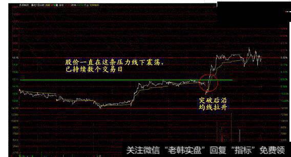 图15突破后回踩时是经典的突破买入形态