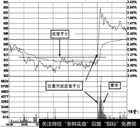 放量突破全日盘整平台