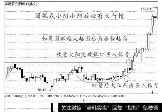 图26圆弧式小阴小阳后必有大行情