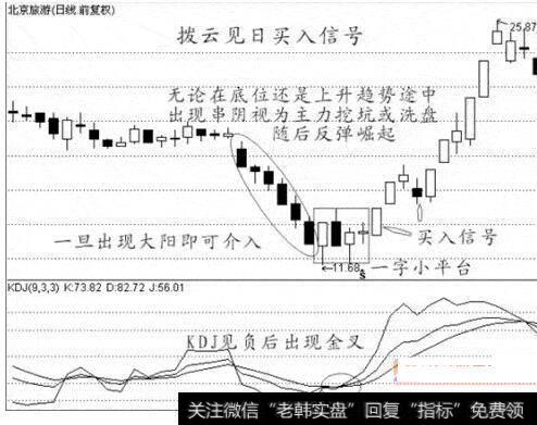 图27拨云见日买入信号