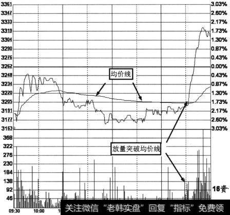早盘股价低开后迅速反弹