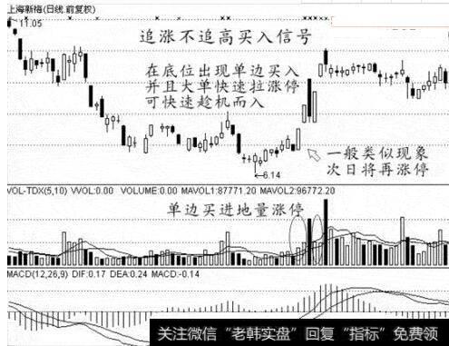 图30追涨不追高买入信号