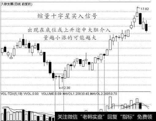 图31缩量十字星买入信号