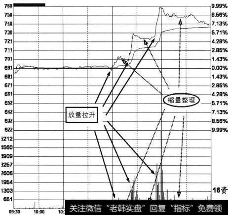 横盘整理至收盘