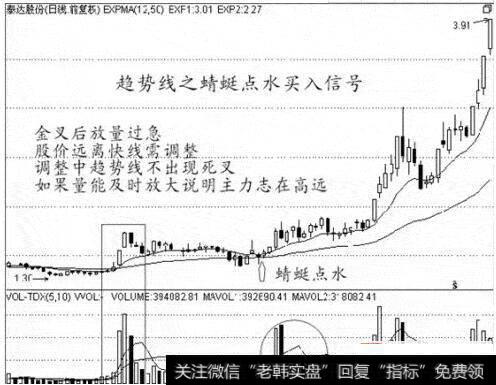 图2趋势线之蜻蜓点水买入信号