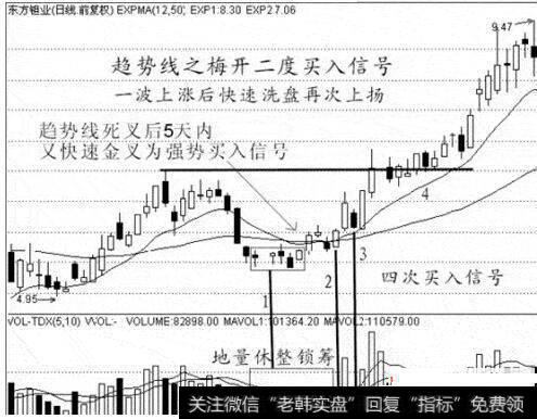 图3 趋势线之梅开二度买入信号