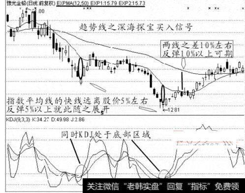 图4趋势线之深海探宝买入信号