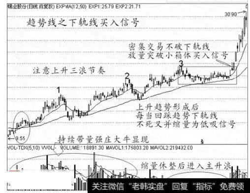 图5趋势线之下轨线买入信号