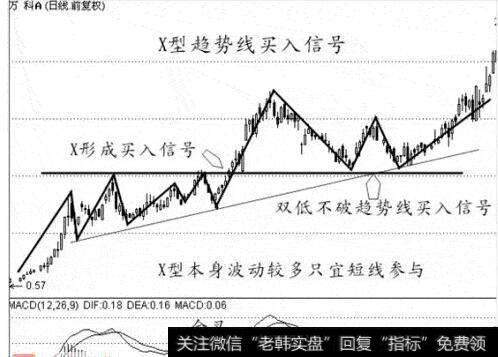 图6 X型趋势线买入信号